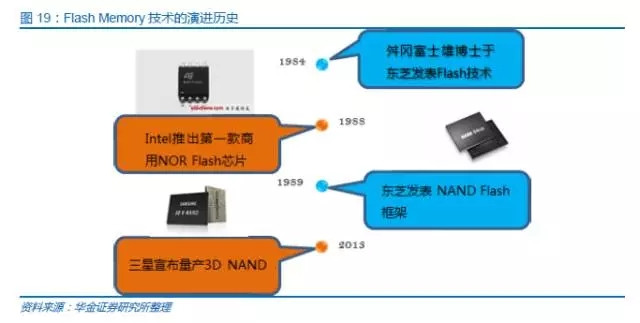 中国半导体存储行业未来50年发展线路图