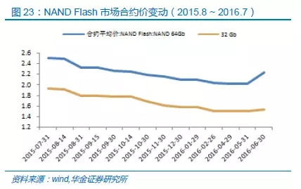 中国半导体存储行业未来50年发展线路图