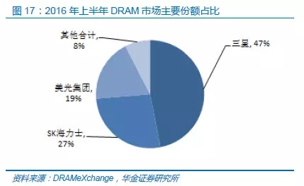 中国半导体存储行业未来50年发展线路图