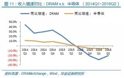 中国半导体存储行业未来50年发展线路图