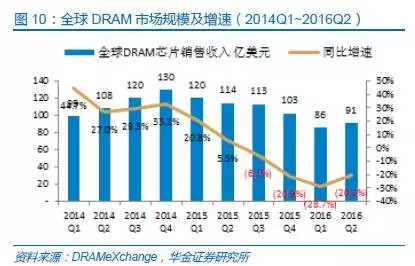 中国半导体存储行业未来50年发展线路图