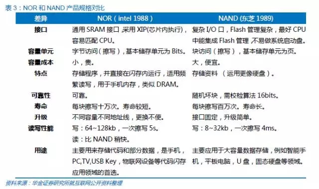 中国半导体存储行业未来50年发展线路图