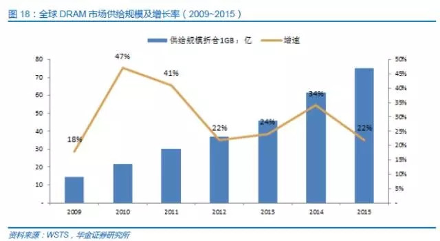 中国半导体存储行业未来50年发展线路图