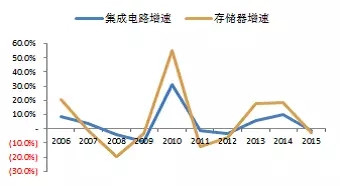 中国半导体存储行业未来50年发展线路图