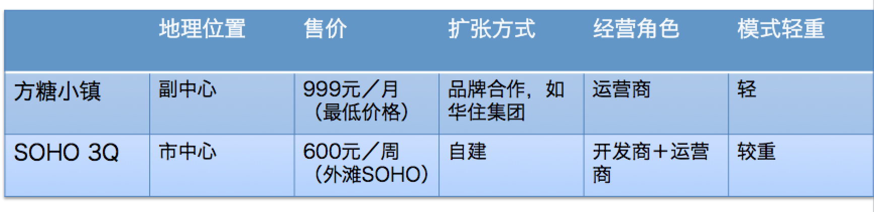 方糖小镇的商业模式