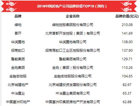 2016年中国房地产品牌价值十强排行榜