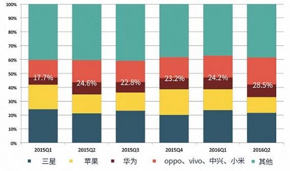 全球智能手机市场份额排名：七名里国产占5席