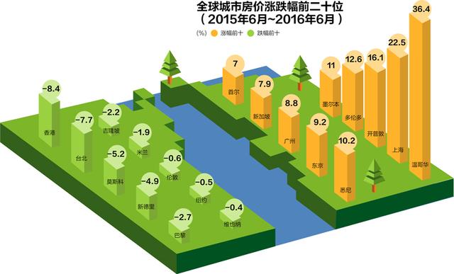 全球房价排名出炉 中国涨幅未进前10