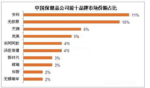 保健品