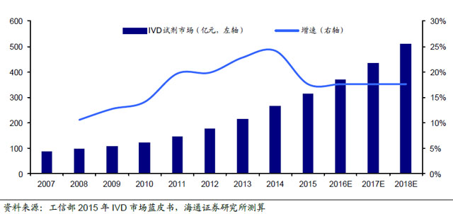 2016年体外诊断行业发展迅速：GPO是流通企业发展大趋势