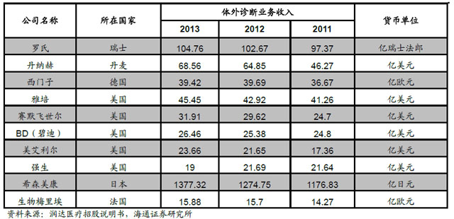 2016年体外诊断行业发展迅速：GPO是流通企业发展大趋势