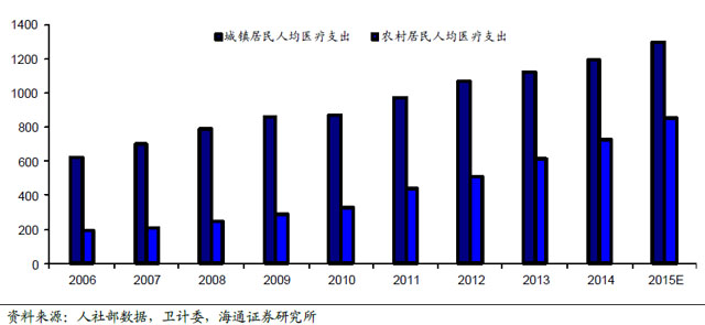2016年体外诊断行业发展迅速：GPO是流通企业发展大趋势