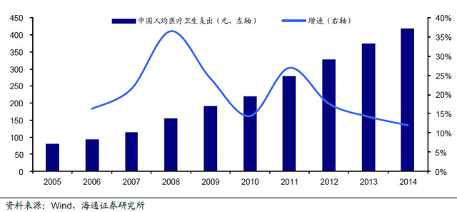 2016年体外诊断行业发展迅速：GPO是流通企业发展大趋势