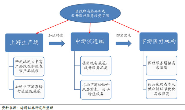2016年体外诊断行业发展迅速：GPO是流通企业发展大趋势