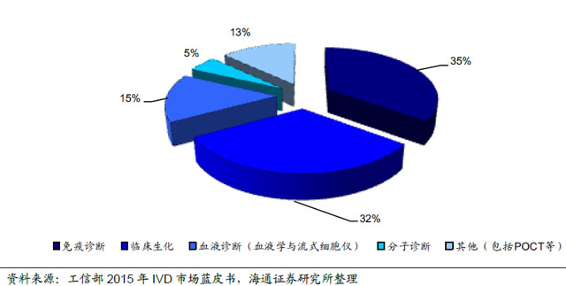 2016年体外诊断行业发展迅速：GPO是流通企业发展大趋势