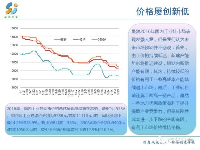 价格创新低