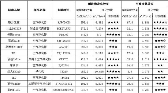 雾霾围城，空气净化器哪个牌子好靠谱?