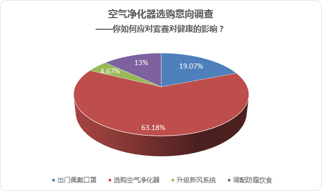 雾霾围城，空气净化器哪个牌子好靠谱?
