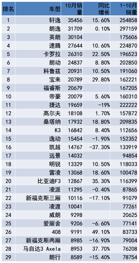10月份紧凑型轿车销量排行榜