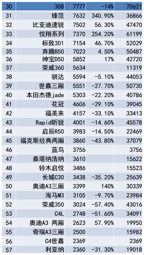 紧凑型轿车销量排行榜