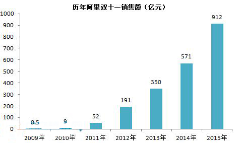 双十一