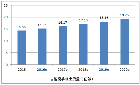 TrendForce：2015全球智能手机品牌市场份额排名
