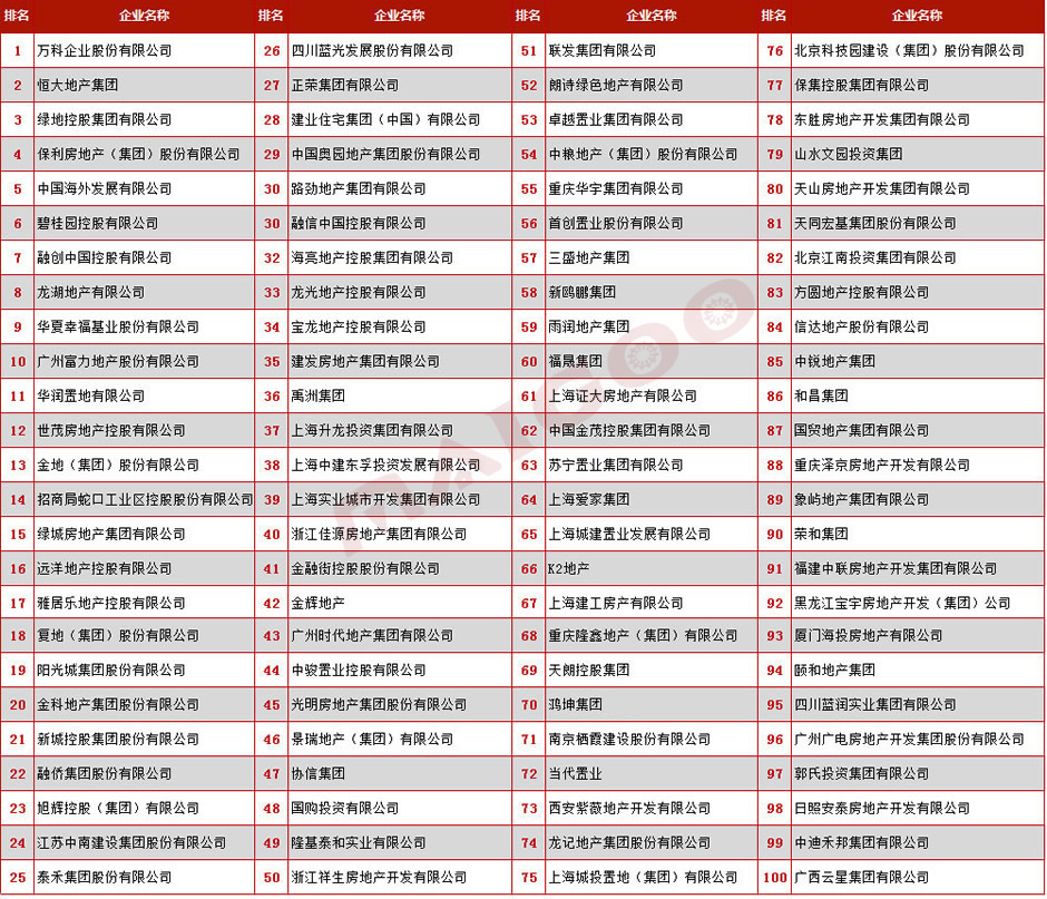2016中国房企500强完整榜单