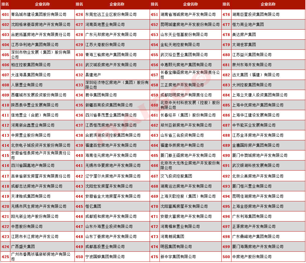 2016房企500强完整榜单