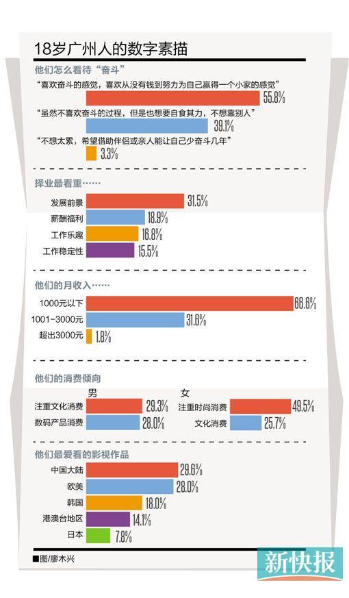 18岁广州青年择业看重咩条件? 发展前景压倒薪酬福利