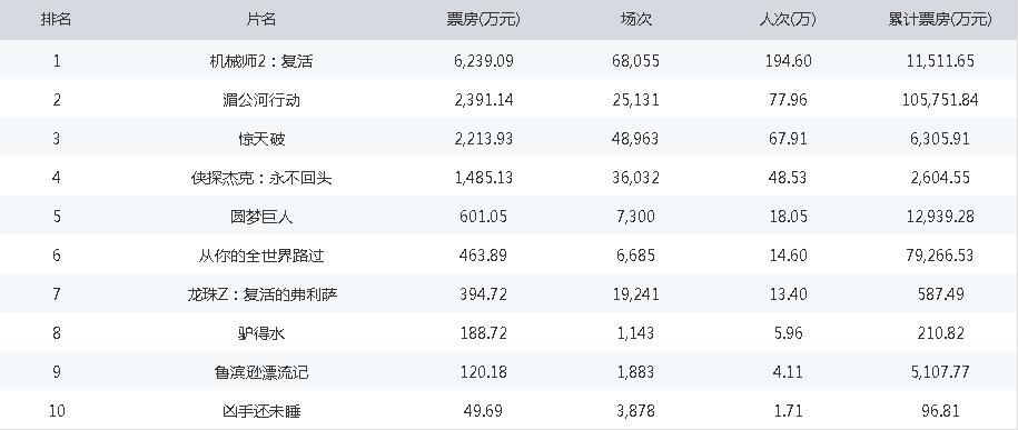 2016年中国电影票房排行TOP10