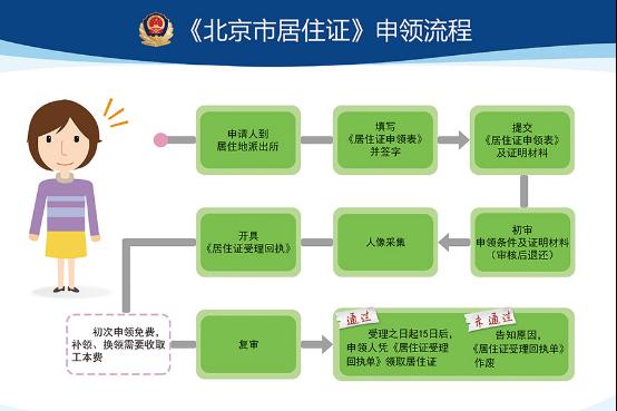 2016北京市居住证办理流程一览