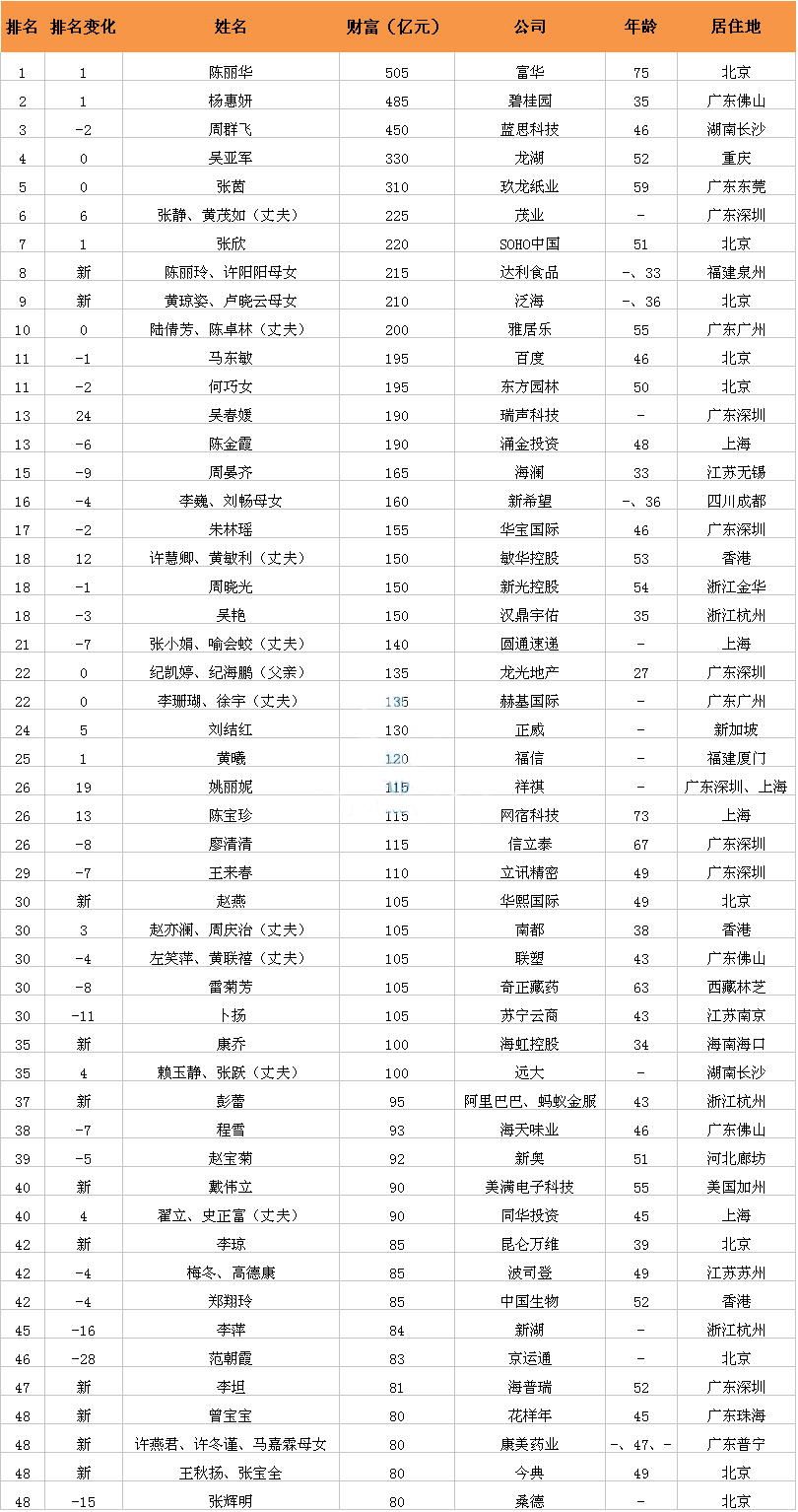 2016胡润女富豪榜 东方园林何巧女上榜