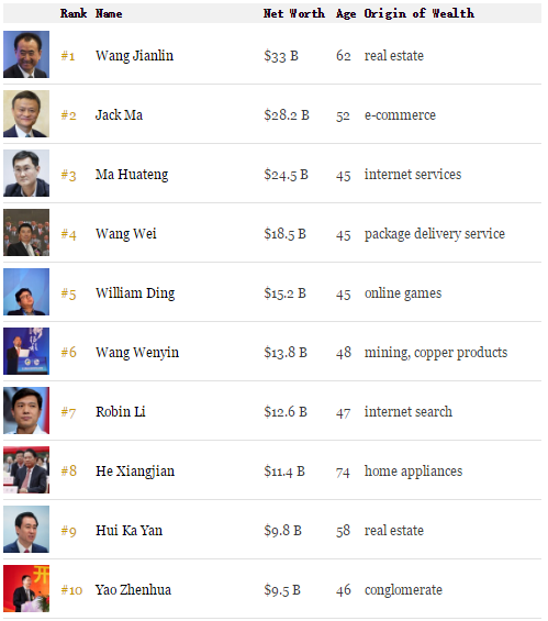 福布斯2016中国富豪排行榜Top50