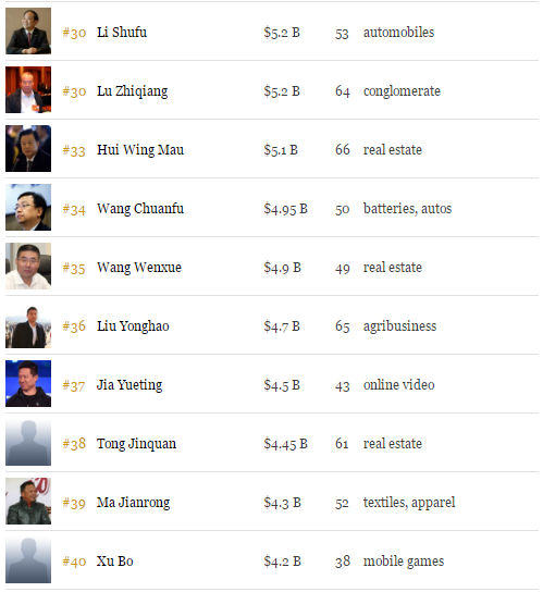 2016中国富豪排行榜Top50