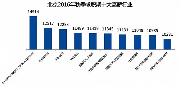 2016年秋季北京市十大高薪行业一览