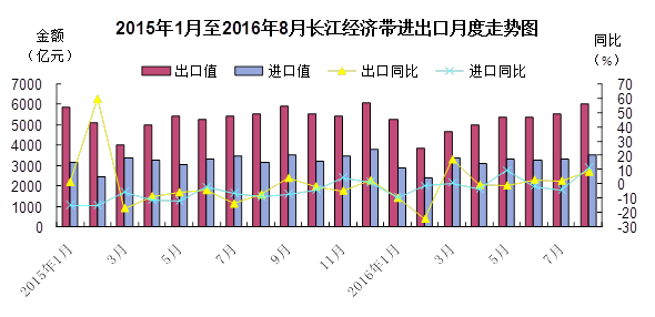 今年前8个月长江经济带进出口小幅下降 8月份进出口值创年内新高