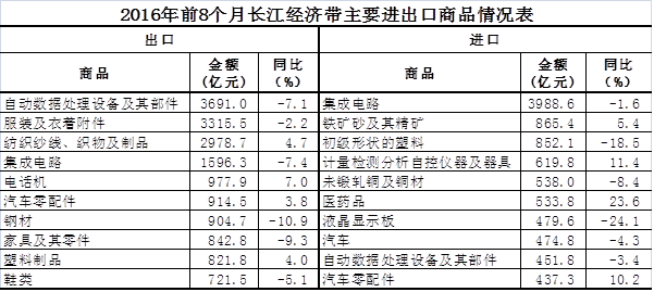 今年前8个月长江经济带进出口小幅下降 