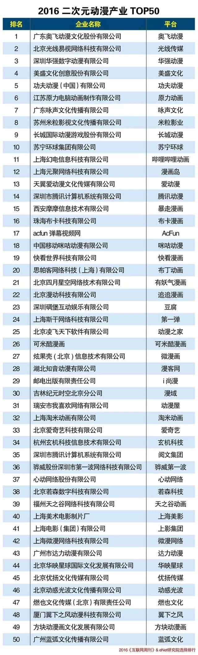 2016二次元动漫产业TOP50