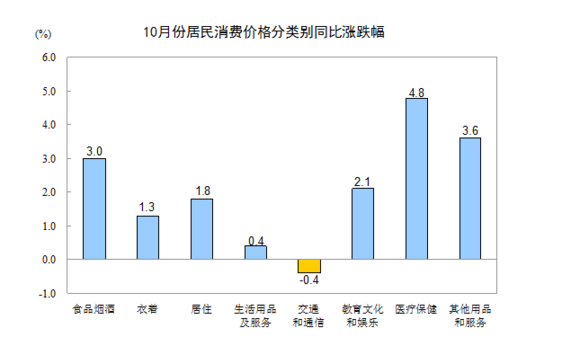 国家统计局：10月CPI同比上涨2.1%