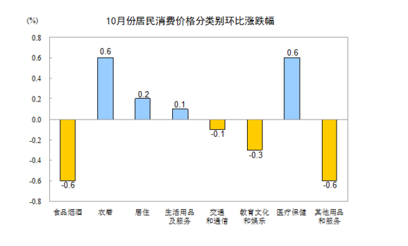 国家统计局：10月CPI同比上涨2.1%