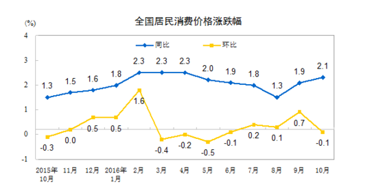 国家统计局：10月CPI同比上涨2.1%