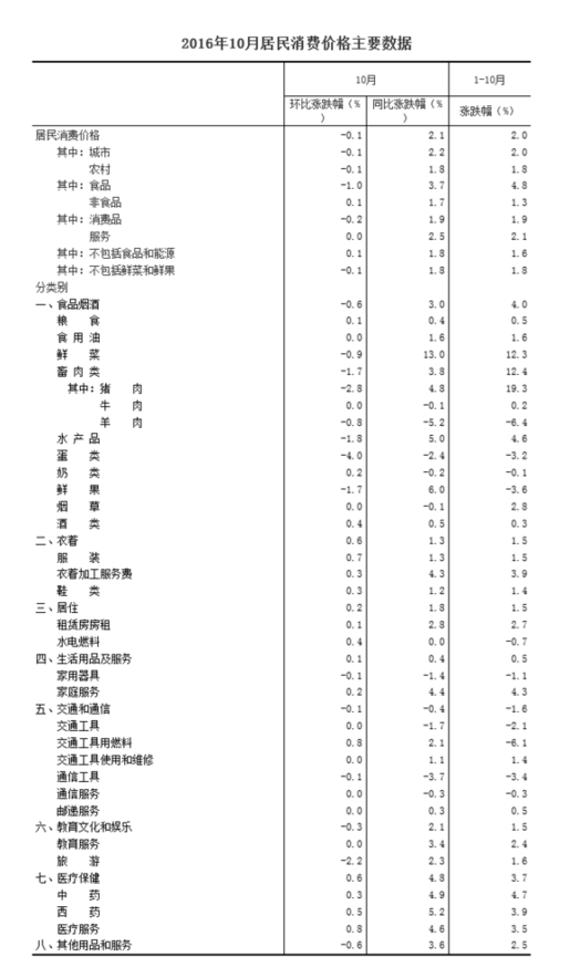 国家统计局：10月CPI同比上涨2.1%