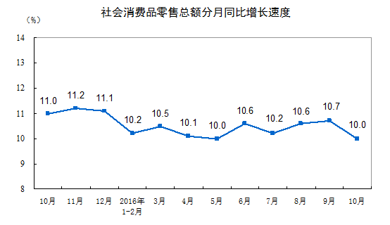 2016年10月份社会消费品零售总额增长10.0%