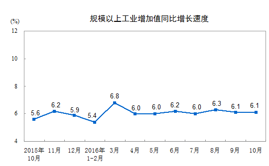 2016年10月份规模以上工业增加值增长6.1%