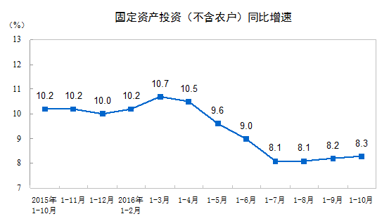 2016年1-10月份全国固定资产投资（不含农户）增长8.3%