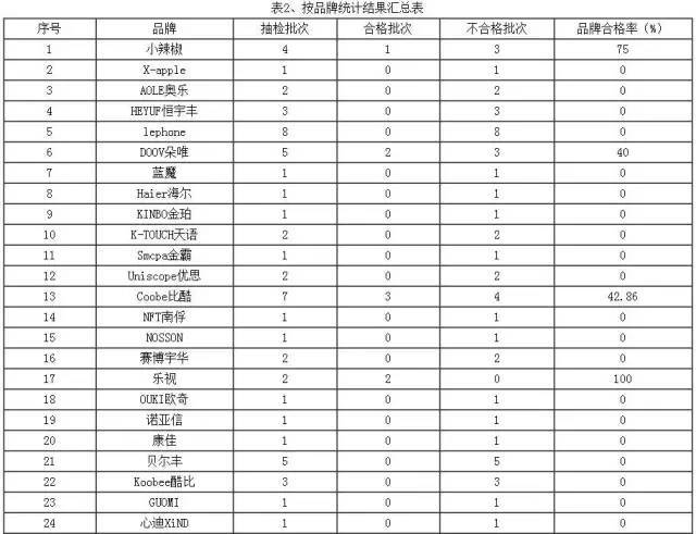 刚曝光一批不合格手机！
