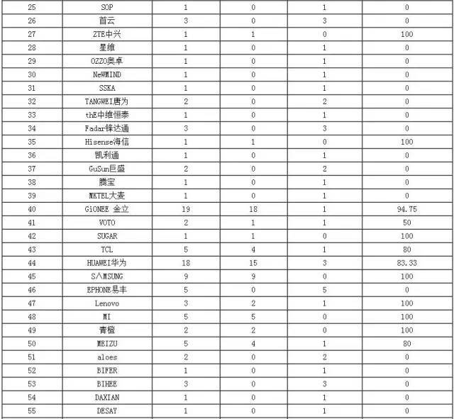 华为、金立都上黑榜