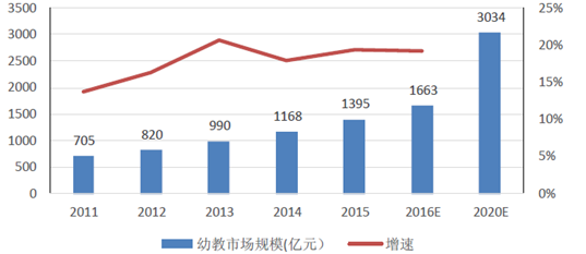 幼教市场规模增长情况及预测