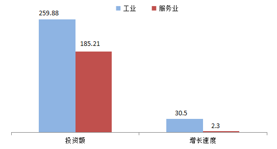 10月份工业生产平稳增长，工业增加值同比实际增长6.1%，