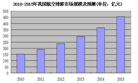 航空维修